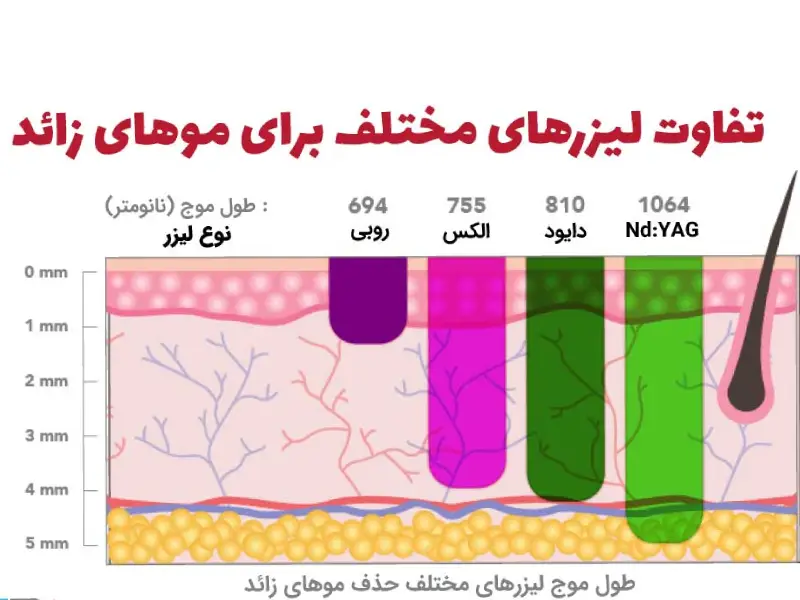 طولموجهای مختلف
