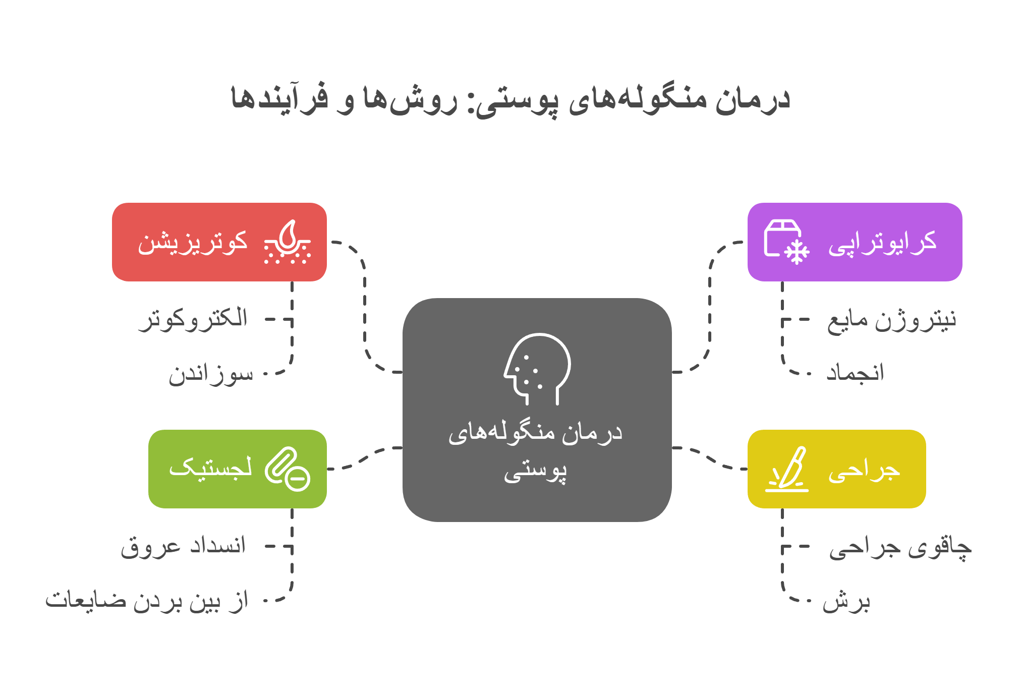 درمان منگوله های پوستی با لیزر